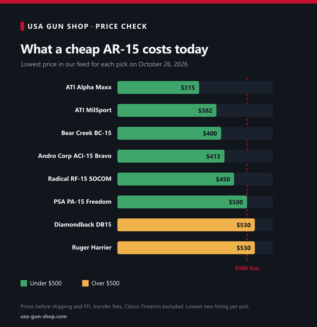 Bar chart of the lowest price for each cheap AR-15 in this guide on October 26, 2026, from the $315 ATI Alpha Maxx to the $530 Ruger Harrier, with the $500 line marked