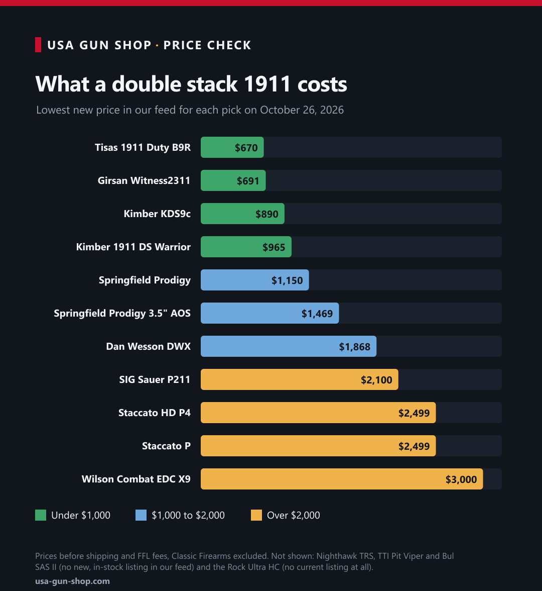 Bar chart of the lowest new price for 11 double stack 1911 and 2011 pistols on October 26, 2026, from the $670 Tisas 1911 Duty B9R to the $3,000 Wilson Combat EDC X9