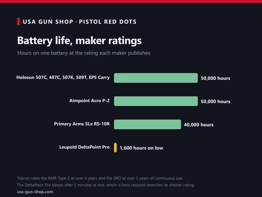 Bar chart of battery life: Holosun and Aimpoint 50,000 hours, Primary Arms RS-10R 40,000 hours, Leupold DeltaPoint Pro 1,600 hours on low