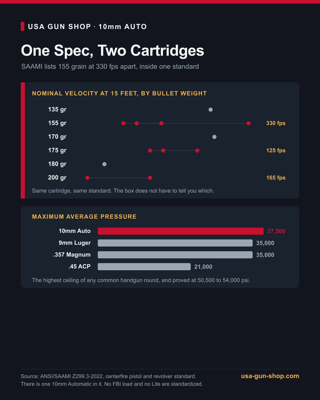 SAAMI Z299.3 data for 10mm Automatic: one standardized cartridge at 37,500 psi, the highest maximum average pressure of the common handgun rounds, with nominal velocities at 15 feet spanning 330 fps within the 155 grain weight alone, and proof loads of 50,500 to 54,000 psi