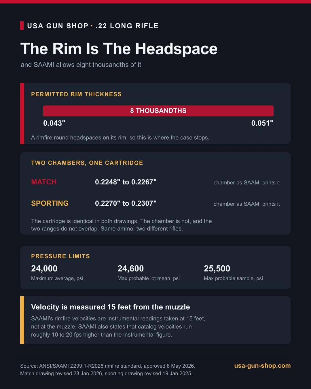 SAAMI Z299.1 rimfire specifications for .22 Long Rifle: rim thickness 0.043 to 0.051 inch as the headspace dimension, separate match and sporting chamber drawings, maximum average pressure 24,000 psi, and velocity measured 15 feet from the muzzle