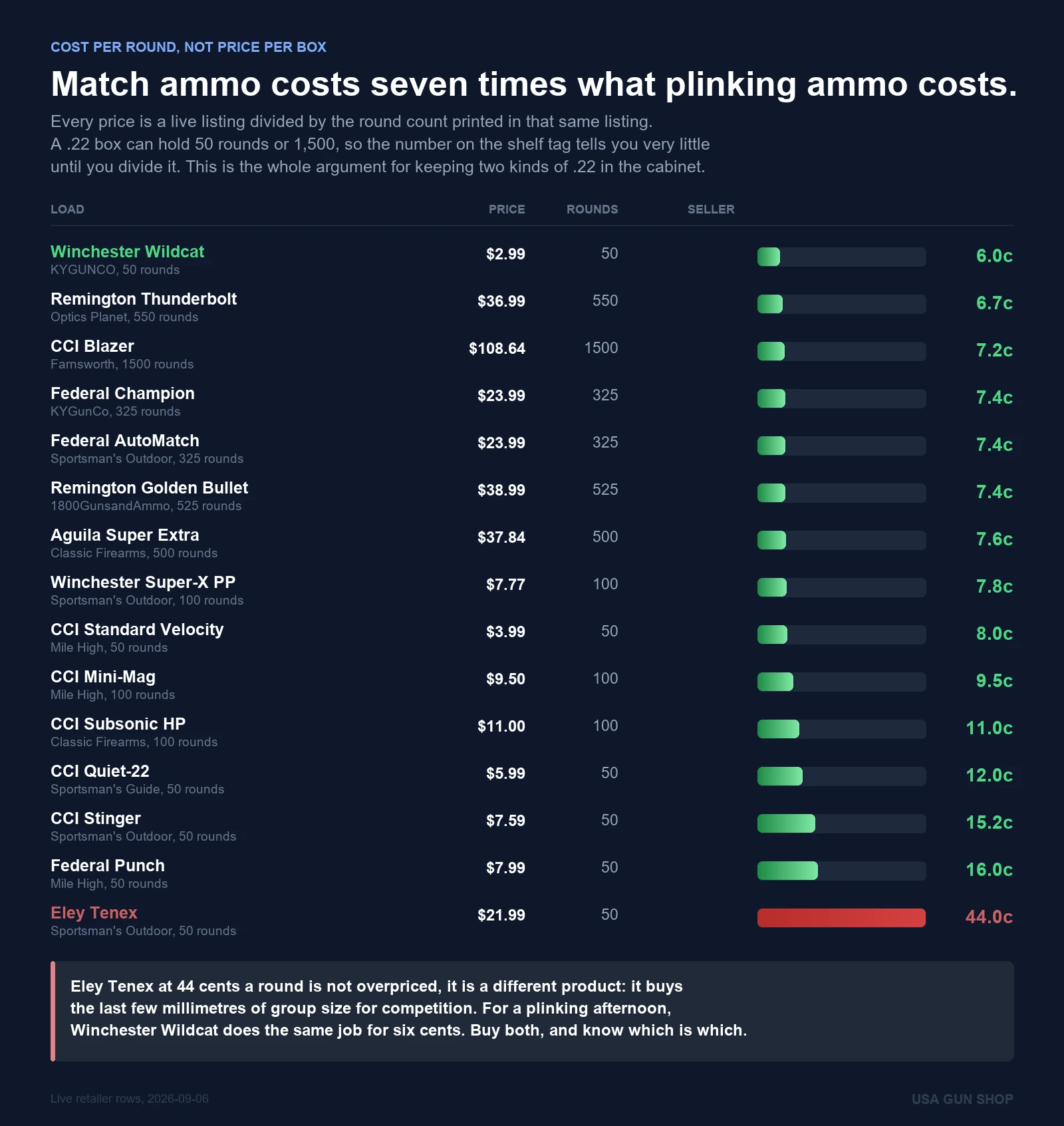 Chart comparing .22 LR ammo cost per round from Winchester Wildcat at 6 cents to Eley Tenex at 44 cents, from live retailer listings