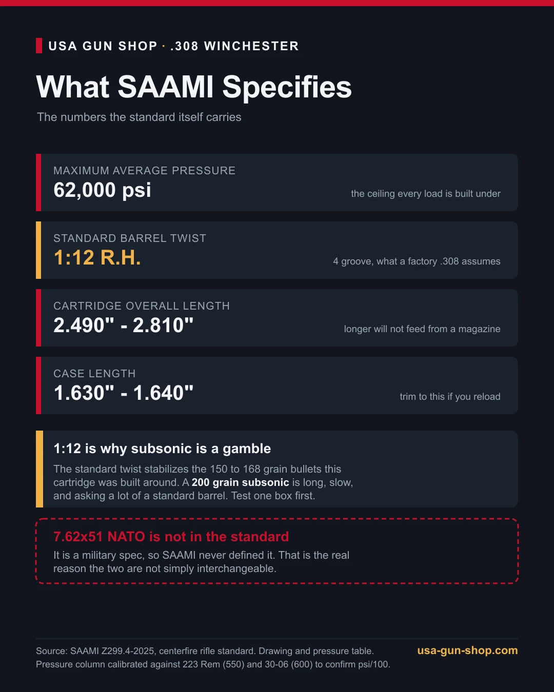 Chart of SAAMI Z299.4 specifications for .308 Winchester: 62,000 psi maximum average pressure, 1:12 right hand barrel twist, 2.490 to 2.810 inch cartridge overall length
