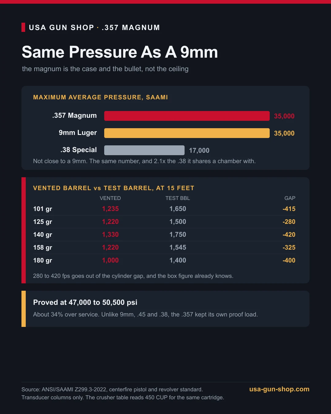 SAAMI Z299.3 data for .357 Magnum: maximum average pressure 35,000 psi, identical to 9mm Luger, proof loads 47,000 to 50,500 psi, and instrumental velocities at 15 feet showing 158 grain at 1,220 fps from a vented barrel against 1,545 fps from a test barrel
