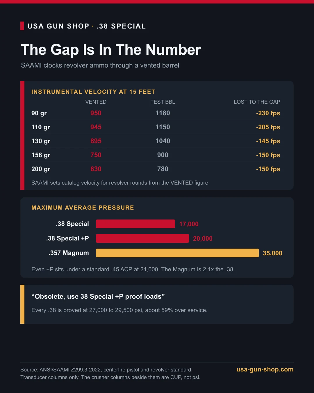 SAAMI Z299.3 data for .38 Special: instrumental velocities at 15 feet from a vented barrel against a test barrel, 158 grain reading 750 fps vented and 900 fps test, maximum average pressure 17,000 psi with +P at 20,000 and .357 Magnum at 35,000, and the standard-pressure proof load retired in favor of +P proof loads