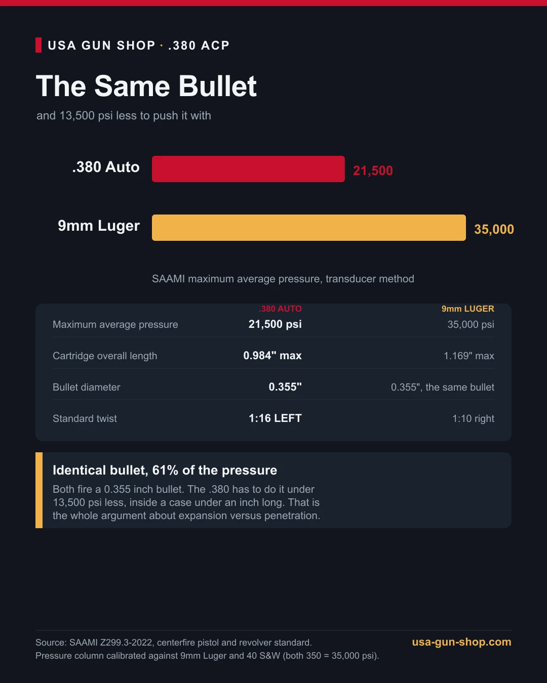 Chart comparing SAAMI specifications for .380 Auto and 9mm Luger: 21,500 psi against 35,000 psi maximum average pressure, same 0.355 inch bullet diameter