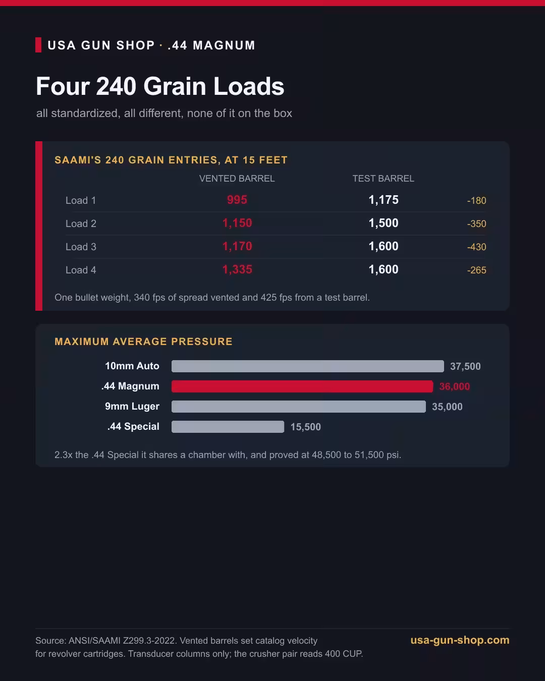 SAAMI Z299.3 data for .44 Remington Magnum: four separate 240 grain entries spanning 340 fps from a vented barrel and 425 fps from a test barrel, maximum average pressure 36,000 psi against 15,500 for .44 Special, and proof loads of 48,500 to 51,500 psi
