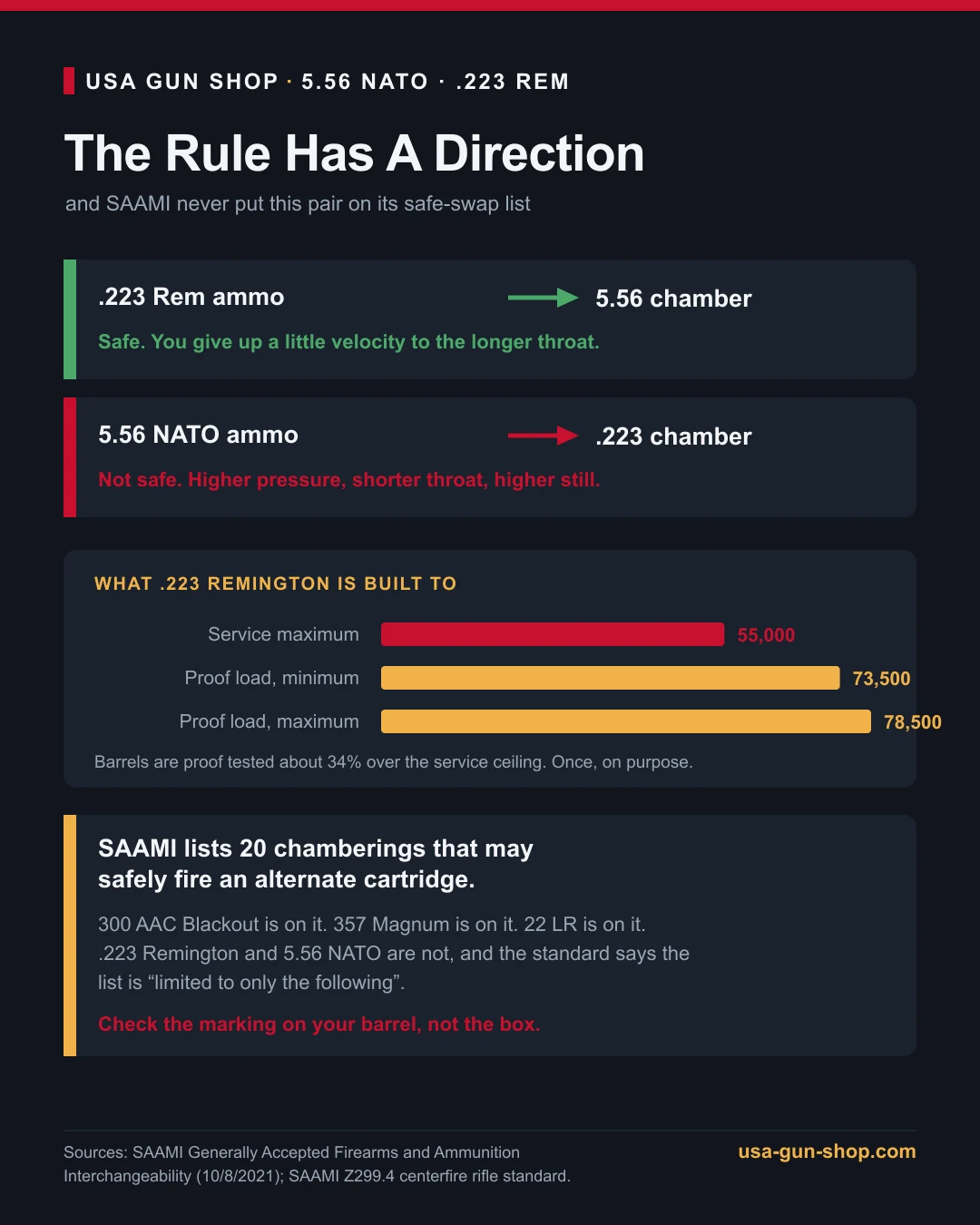 SAAMI rules for 5.56 NATO and .223 Remington: .223 ammo is safe in a 5.56 chamber, 5.56 ammo is not safe in a .223 chamber, .223 maximum average pressure 55,000 psi, proof loads 73,500 to 78,500 psi