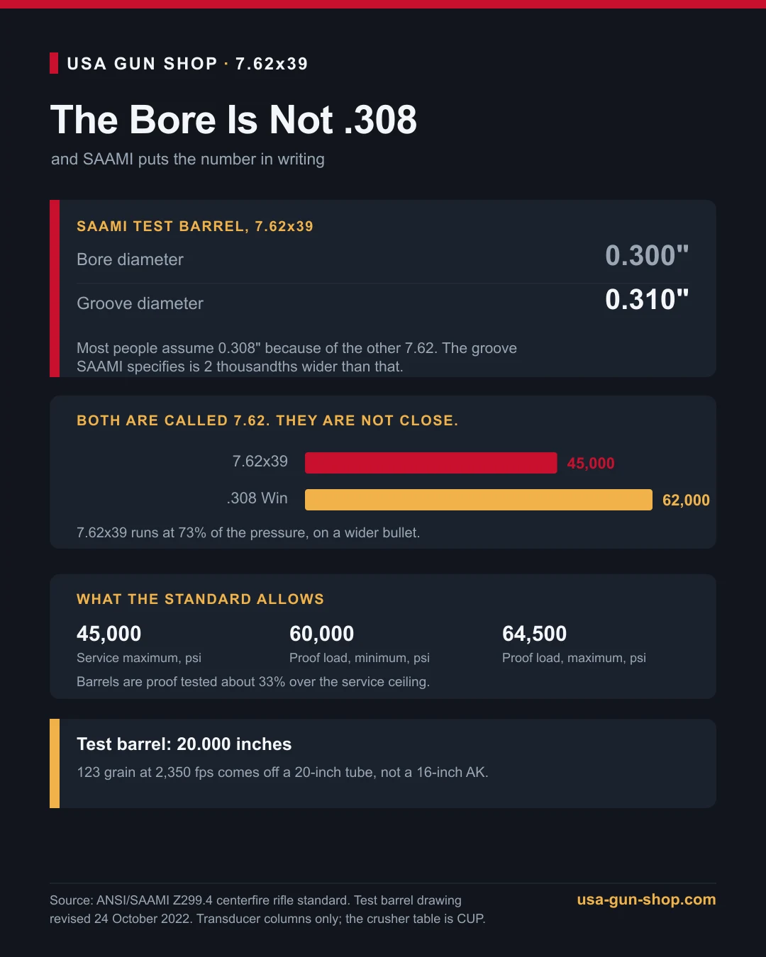SAAMI Z299.4 data for 7.62x39: test barrel bore diameter 0.300 inch and groove diameter 0.310 inch rather than the 0.308 most people assume, maximum average pressure 45,000 psi against 62,000 psi for .308 Winchester, and proof loads 60,000 to 64,500 psi