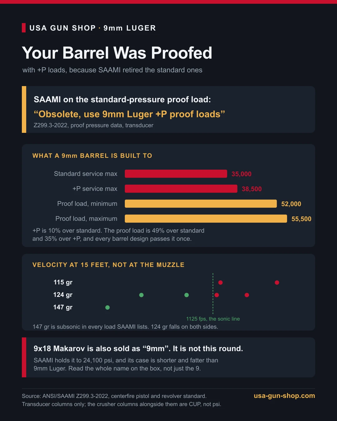 SAAMI Z299.3 data for 9mm Luger: the standard-pressure proof load is obsolete so every barrel is proofed with +P loads at 52,000 to 55,500 psi, service ceilings of 35,000 psi standard and 38,500 psi +P, and velocities measured 15 feet from the muzzle