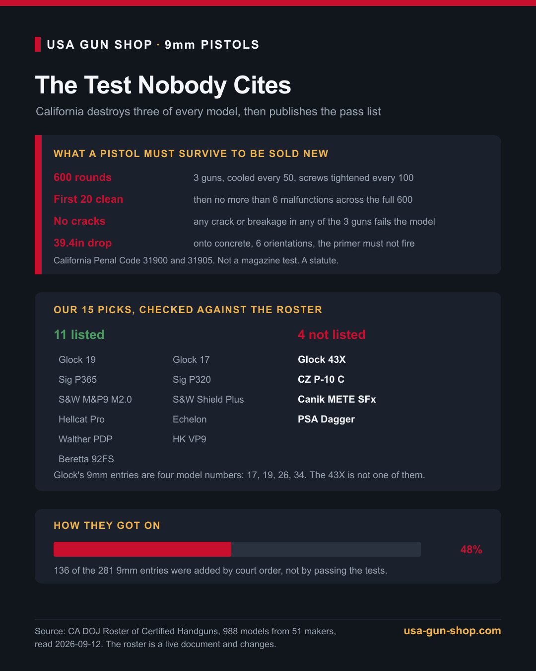 California Penal Code 31900 and 31905 handgun test terms, and which of our 15 best 9mm pistol picks appear on the state roster