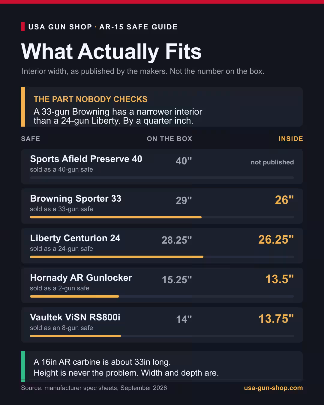 Chart comparing published exterior and interior widths of gun safes for AR-15 rifles, showing the 33-gun Browning Sporter has a narrower interior than the 24-gun Liberty Centurion