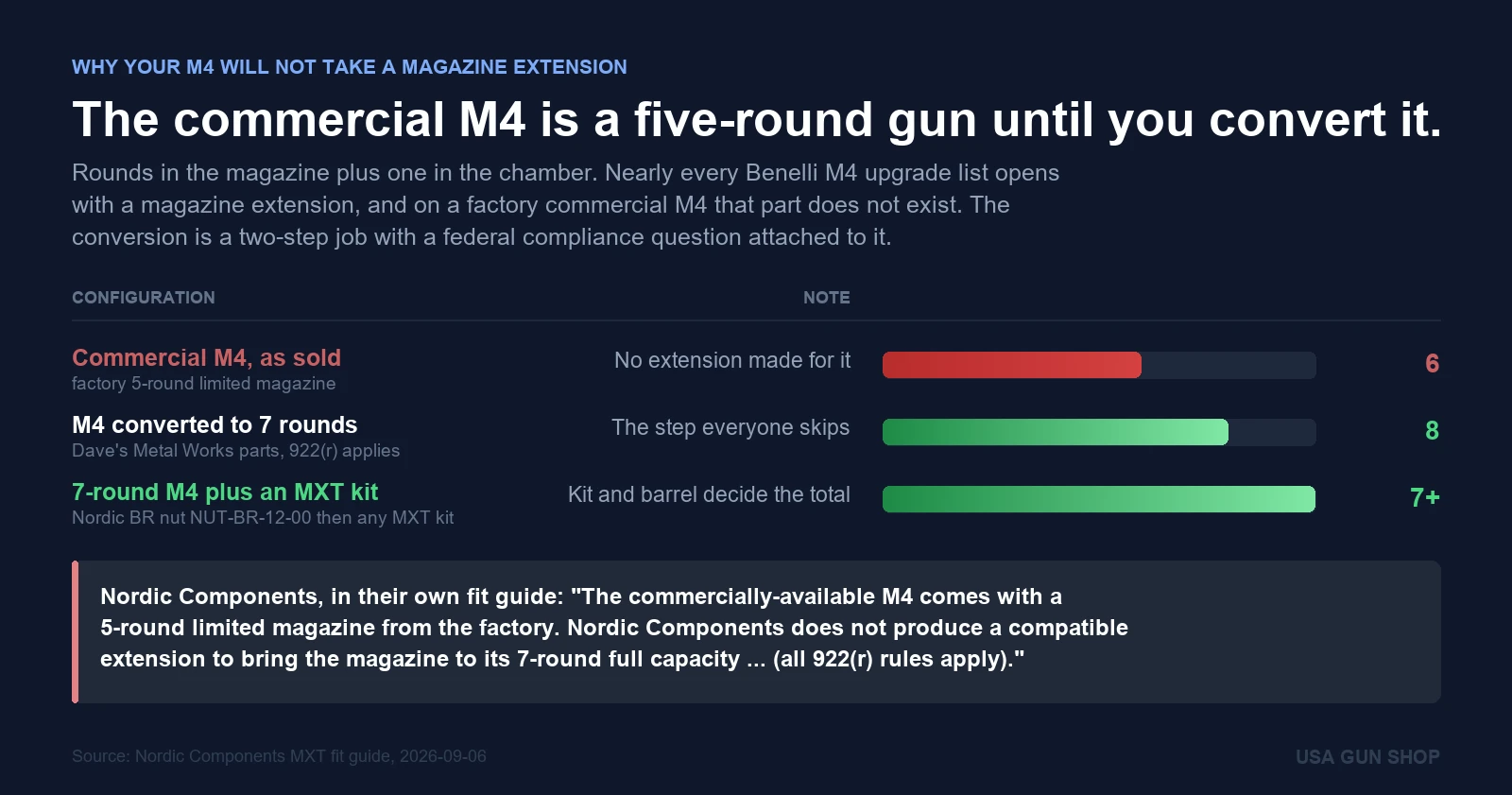 Chart showing the commercial Benelli M4 holds 5+1 from the factory and cannot take a magazine extension until it is converted to a 7-round magazine