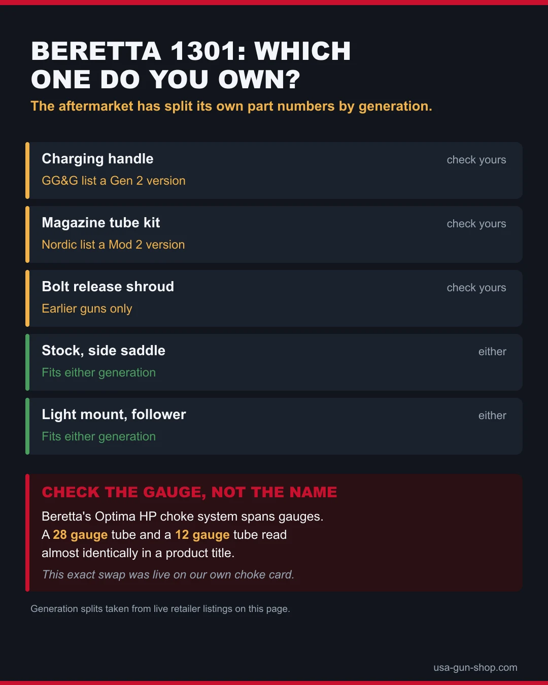 Beretta 1301 fitment table showing which parts retailers list separately for the Gen 2 and Mod 2, and a warning to check choke gauge