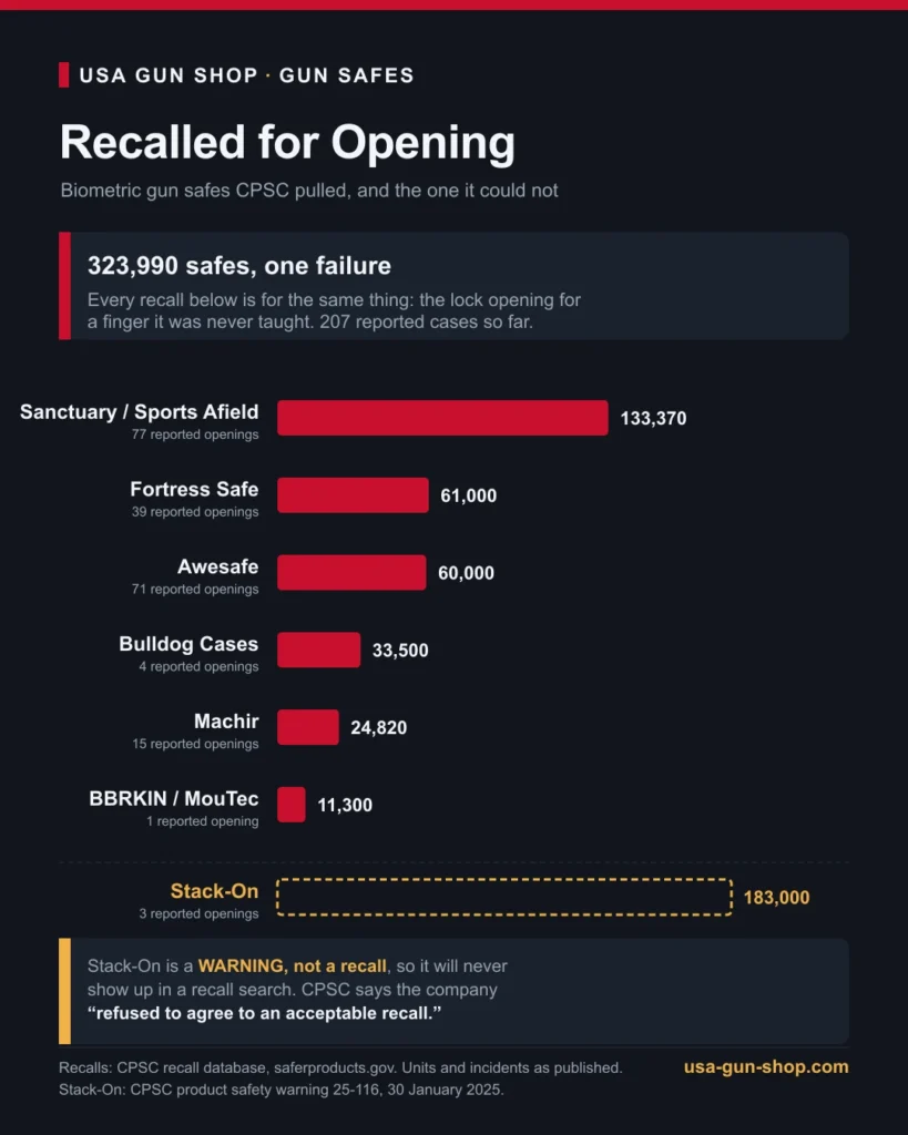 Chart of CPSC biometric gun safe recalls by brand, totalling 323,990 units, with Stack-On shown separately as a warning rather than a recall