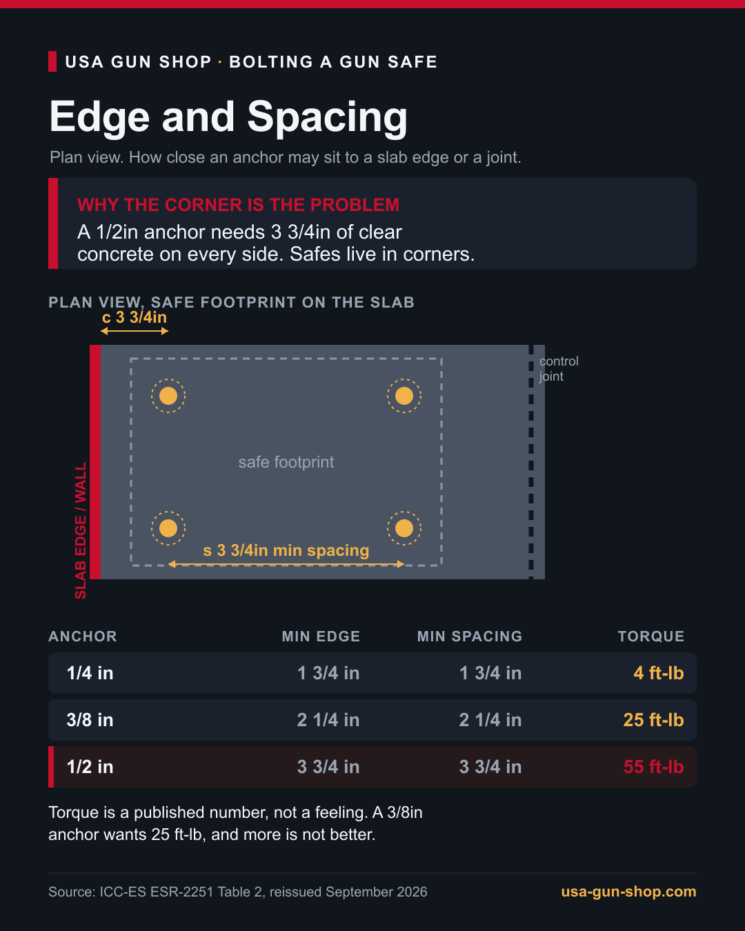 Plan view diagram showing the minimum edge distance and anchor spacing for a gun safe bolted to a concrete slab