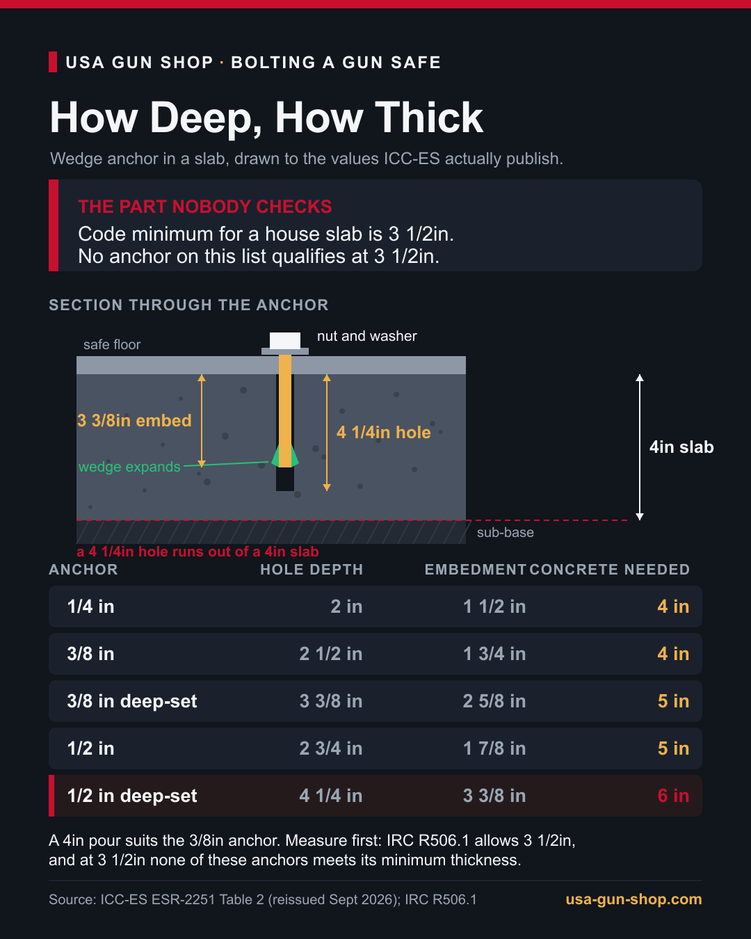 Diagram of a wedge anchor in a concrete slab showing hole depth, embedment and the minimum slab thickness for each anchor diameter