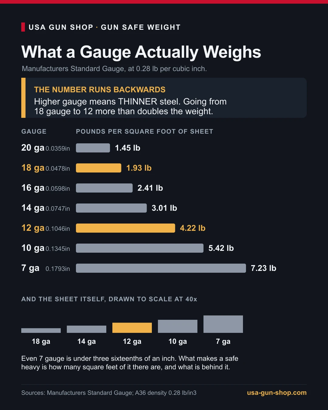 Chart of sheet steel gauges from 20 to 7 showing thickness in inches and pounds per square foot, with the sheet thicknesses drawn to scale