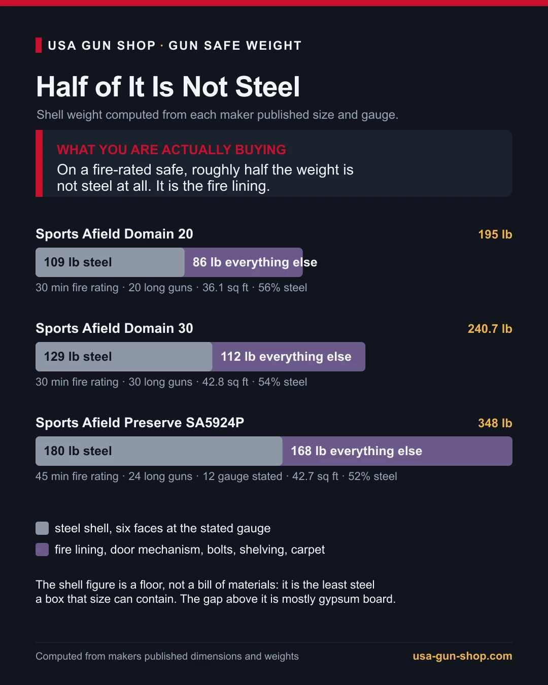 Stacked bar chart showing that on three real fire-rated safes roughly half the published weight is the steel shell and the rest is fire lining and hardware