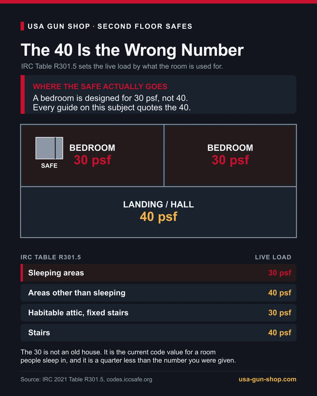 IRC live load by room type for a second floor gun safe, showing bedrooms at 30 psf and the landing at 40 psf
