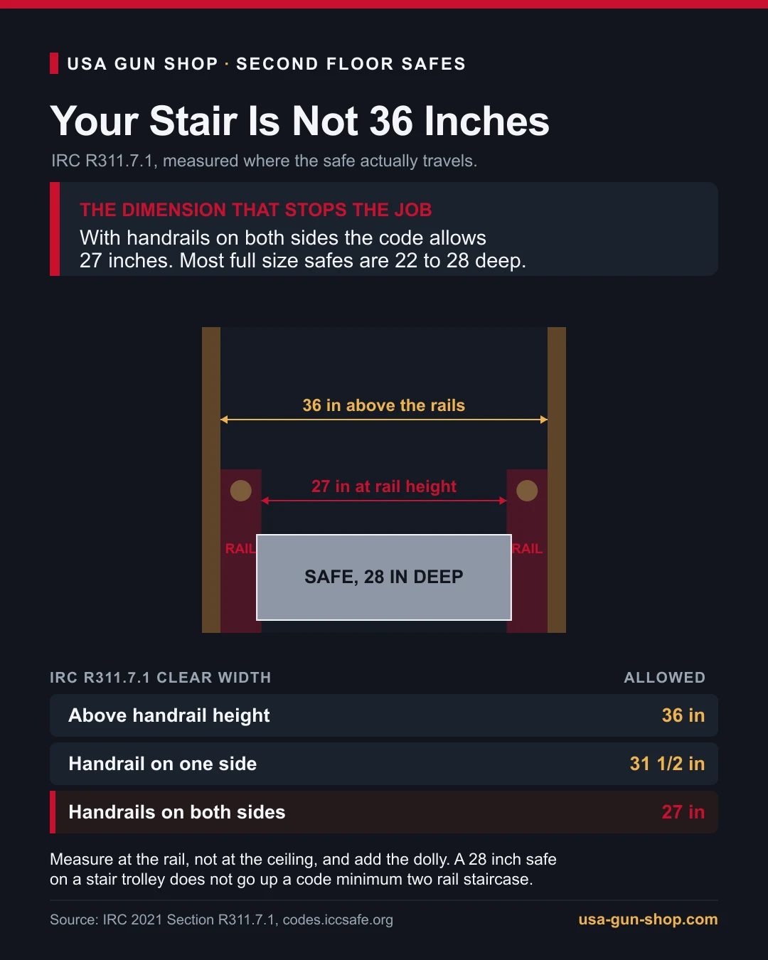 IRC stairway clear width diagram showing 36 inches above the handrails and 27 inches at handrail height against a 28 inch deep gun safe