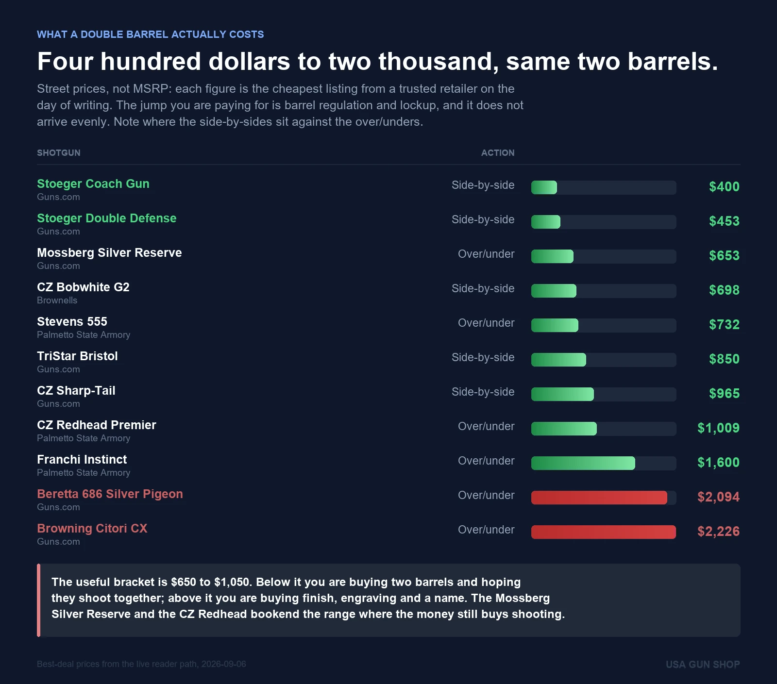 Chart of double barrel shotgun street prices from the Stoeger Coach Gun at $400 to the Browning Citori CX at $2,226, marked by over/under or side-by-side action