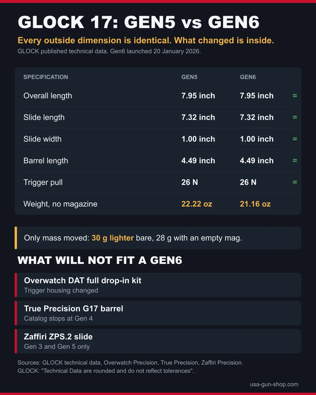 Glock 17 Gen5 versus Gen6 specification table showing identical dimensions and the parts that do not fit a Gen6