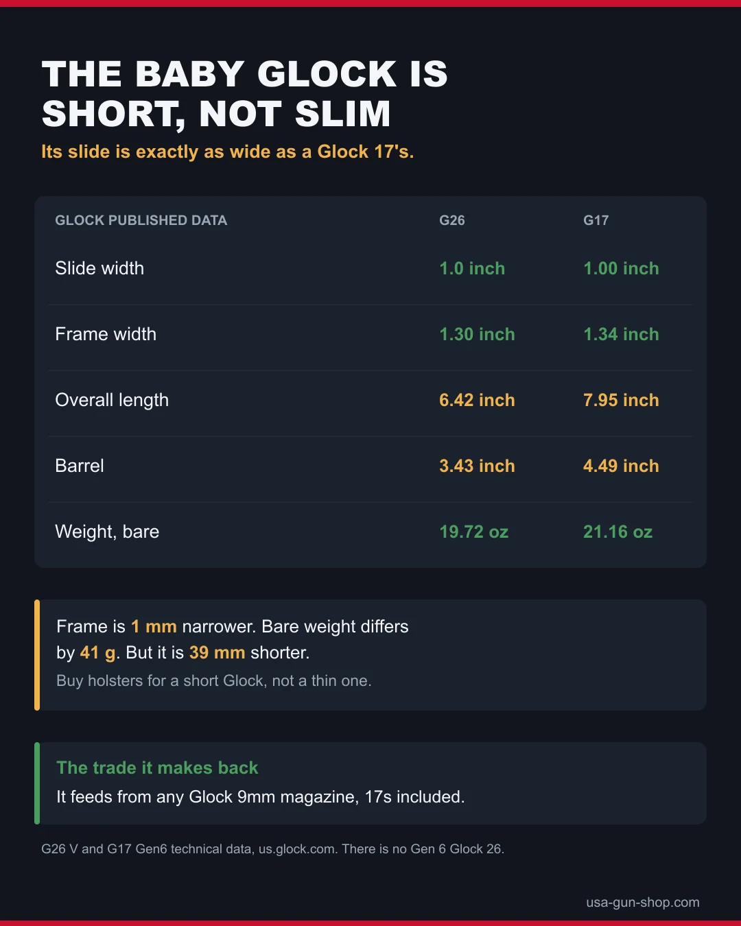 Glock 26 versus Glock 17 specification table showing identical slide width and a 39mm shorter overall length