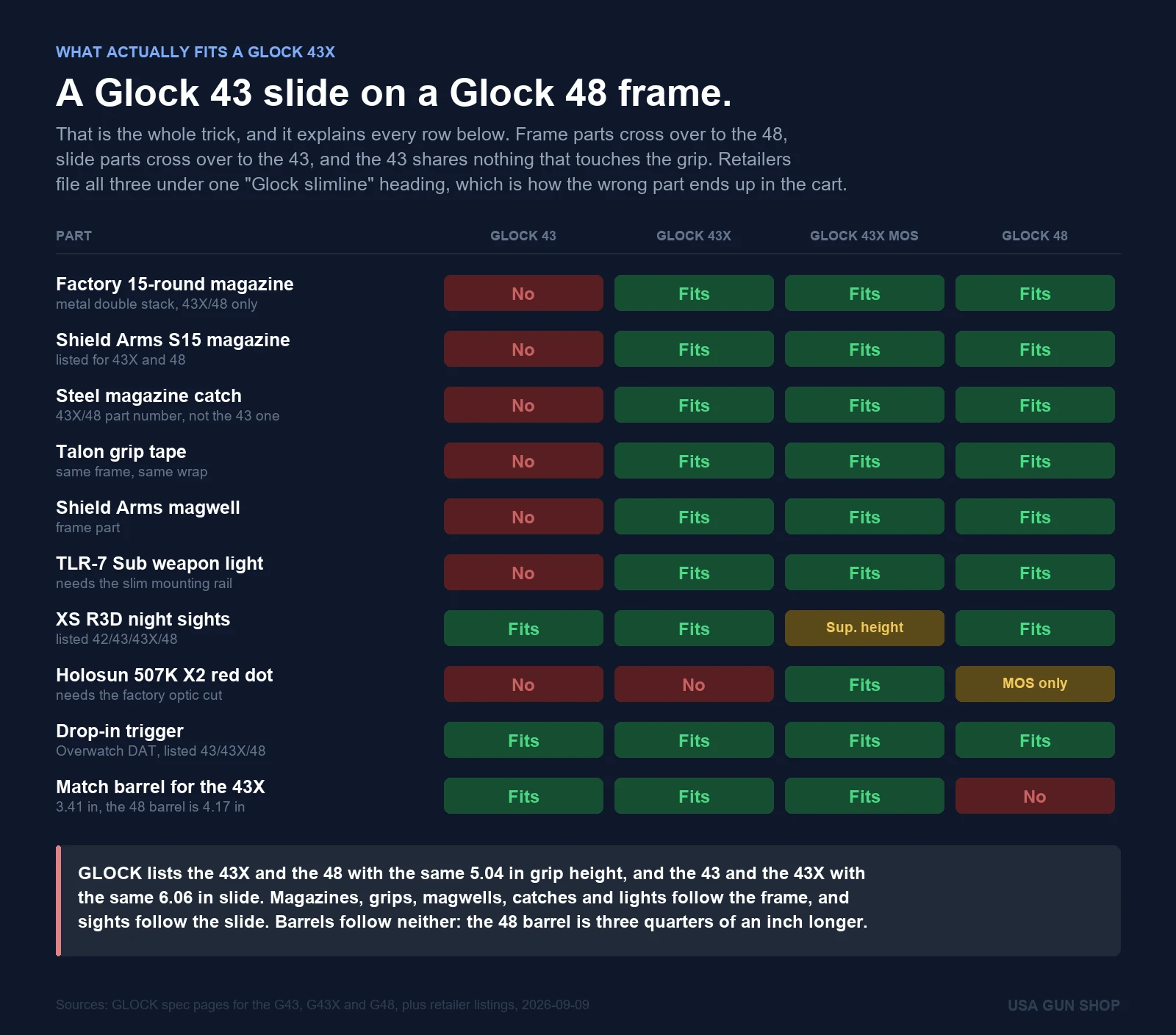 Fitment matrix showing which Glock slimline parts fit the 43, 43X, 43X MOS and 48