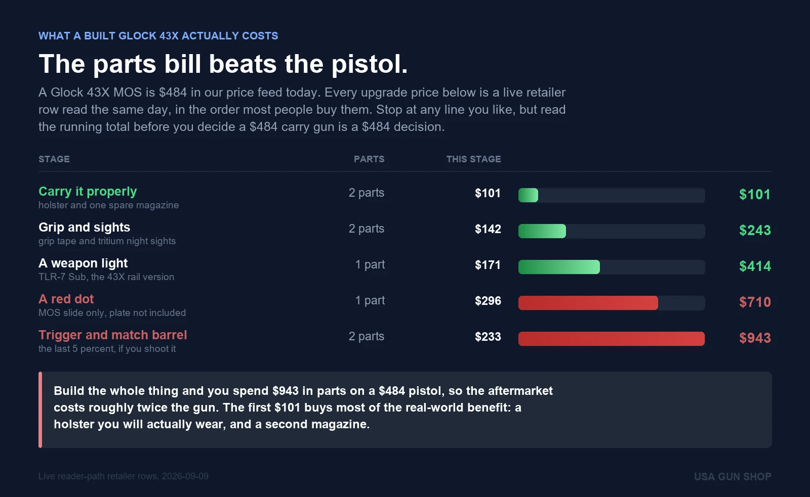 Chart showing Glock 43X upgrade costs by stage, from $101 for a holster and spare magazine to $943 fully built