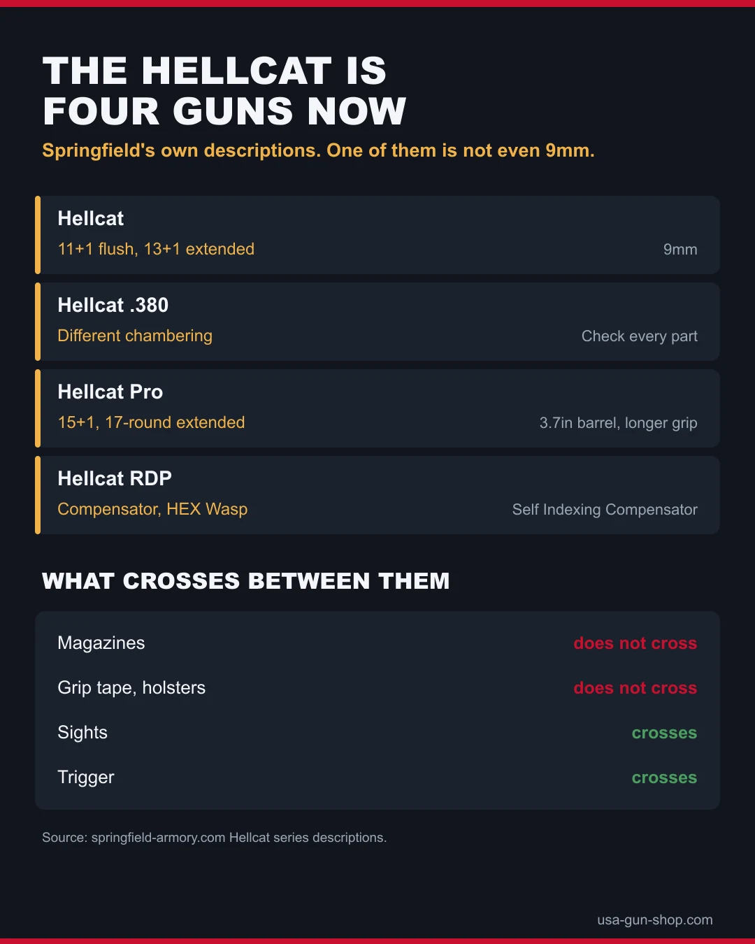 Springfield Hellcat variant table showing the Hellcat, Hellcat 380, Hellcat Pro and Hellcat RDP, and which parts cross between them