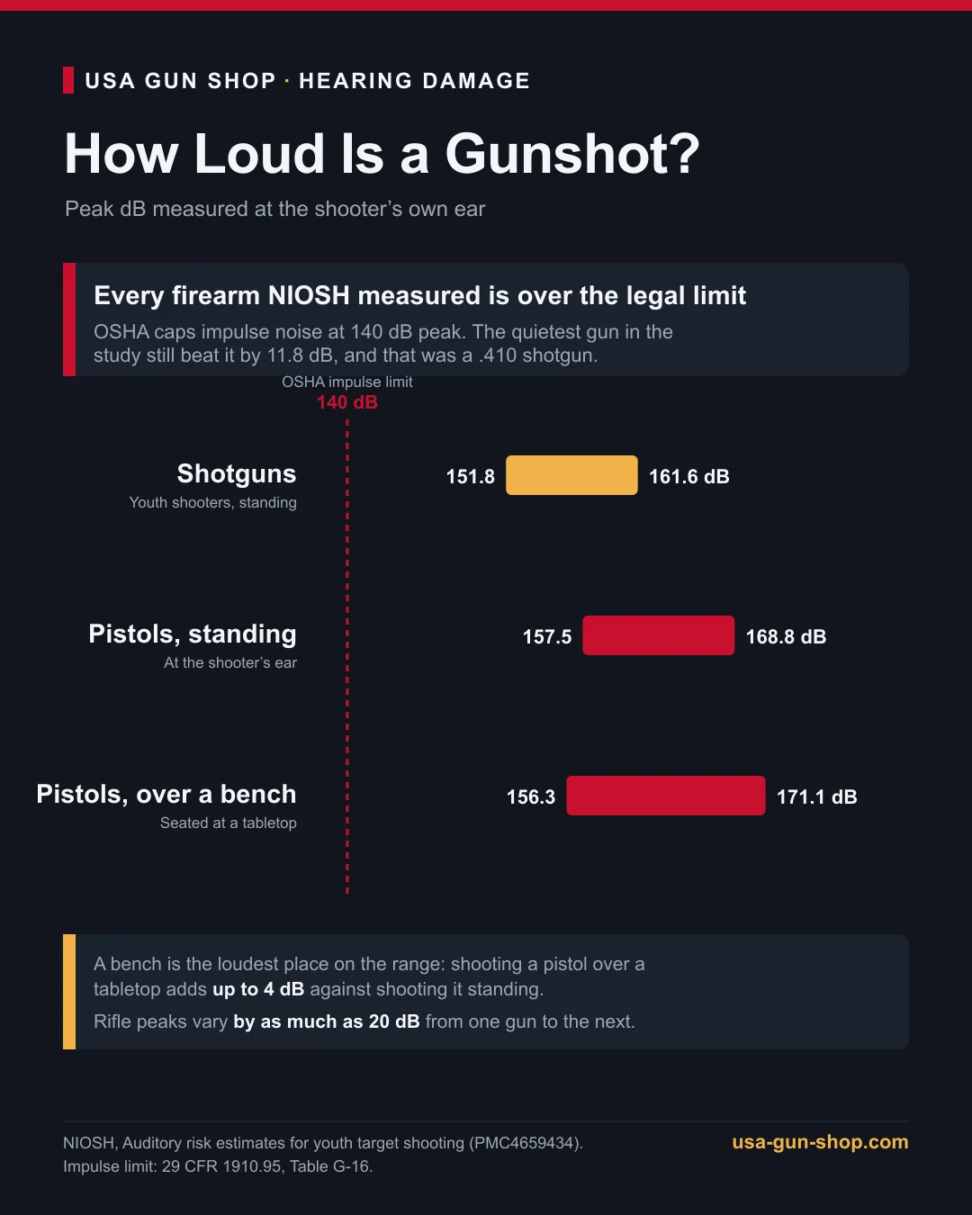 Chart of measured peak gunshot noise at the shooter's ear against the 140 dB OSHA impulse limit
