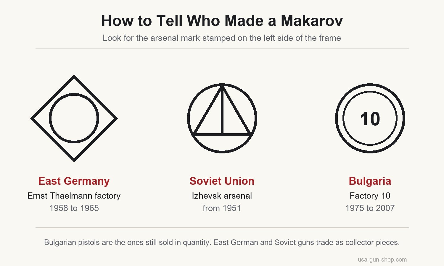 Diagram of the three Makarov arsenal marks: a circle in a diamond for East Germany, a triangle in a circle for Izhevsk, and a circled 10 for Bulgaria