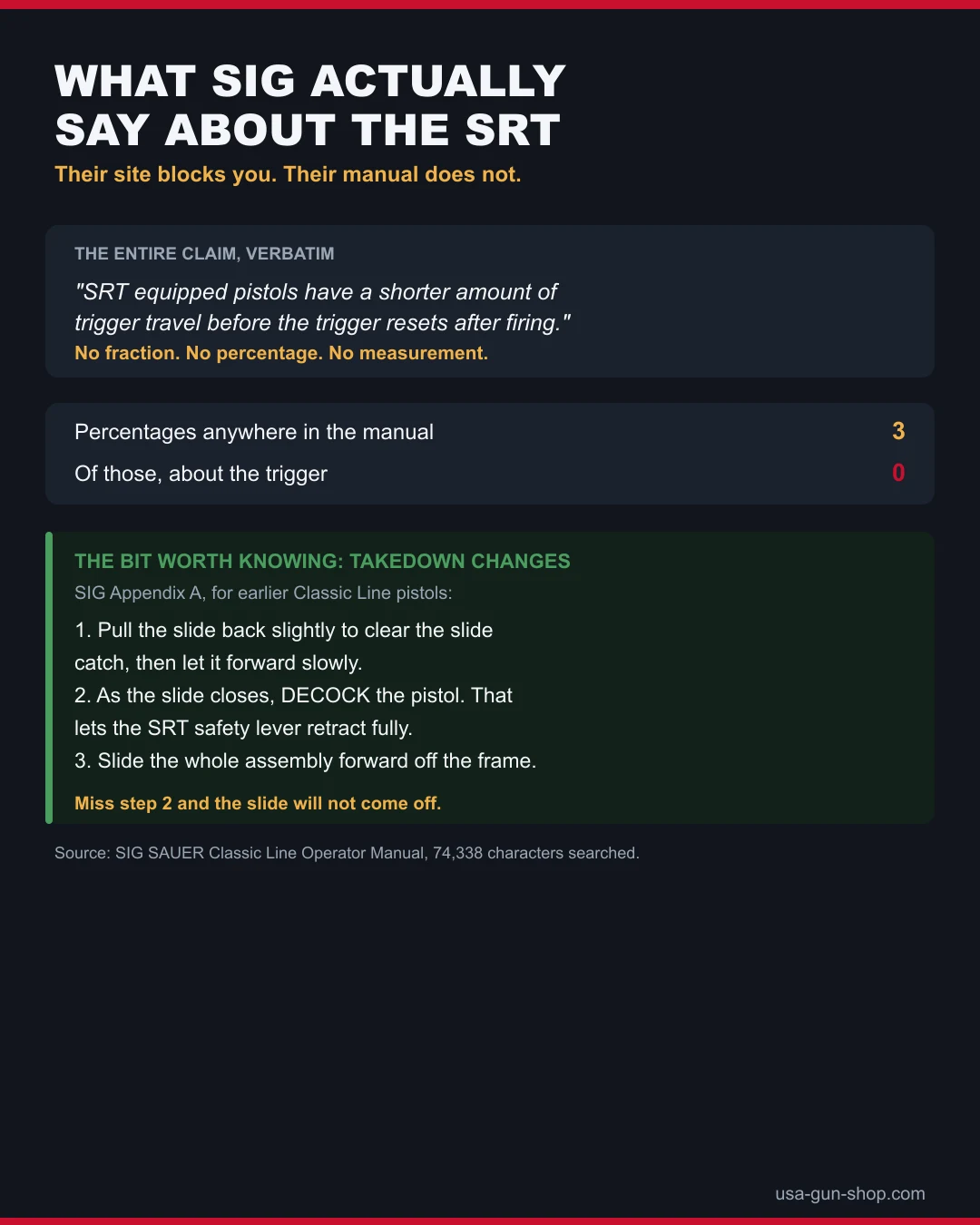 SIG Classic Line manual quote on the Short Reset Trigger showing no published percentage and the three-step Appendix A takedown procedure requiring decocking