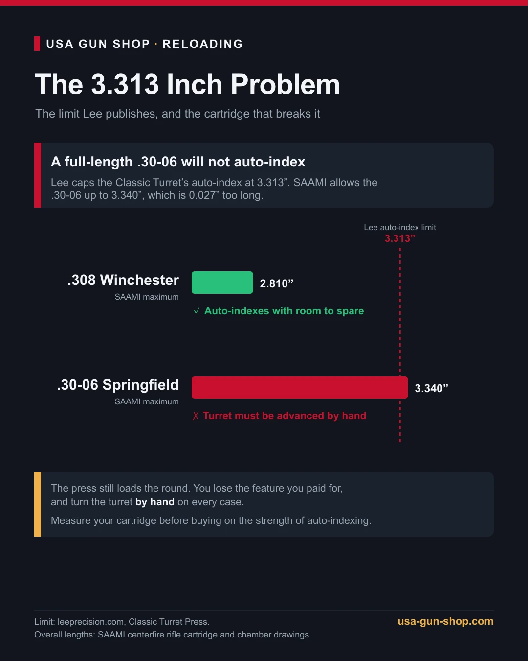 Chart comparing the Lee Classic Turret 3.313 inch auto-index limit with SAAMI maximum overall lengths for .308 Winchester and .30-06 Springfield