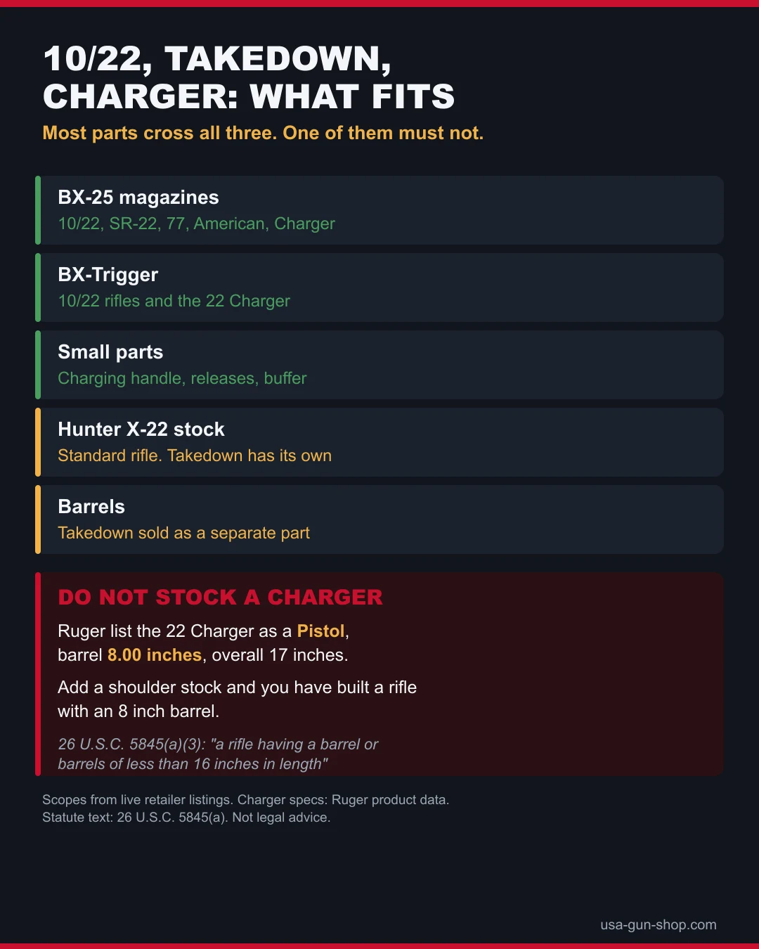 Ruger 10 22 fitment table showing magazines and small parts cross the Takedown and Charger while stocks and barrels do not, with the short barreled rifle warning for the Charger