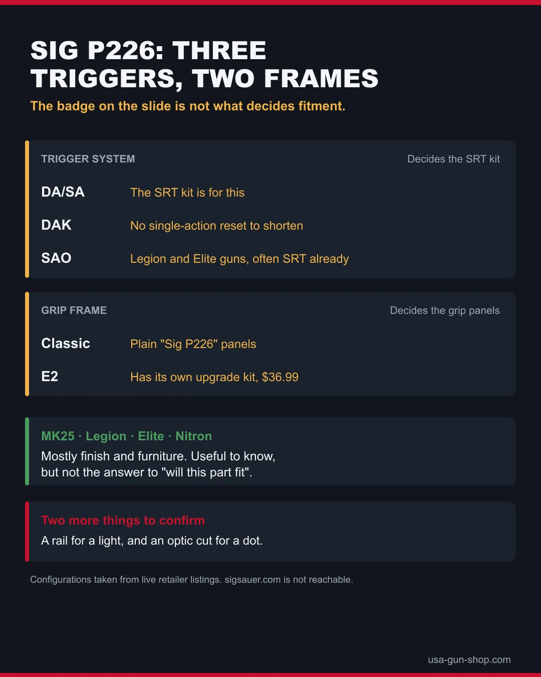 Sig P226 fitment table showing the three trigger systems and two grip frames that decide which parts fit, and why the model badge does not