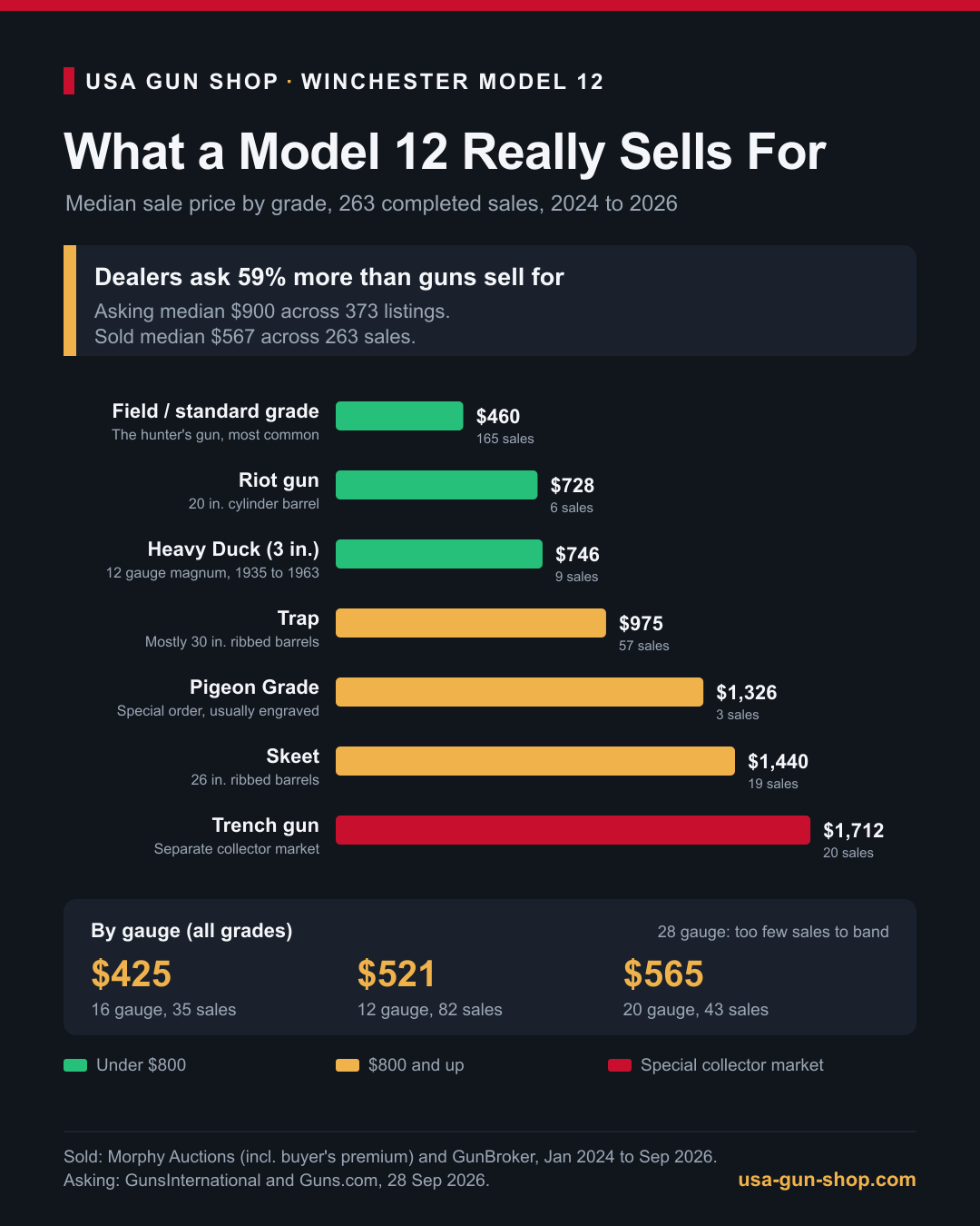 Infographic of Winchester Model 12 median sale prices by grade, from $460 for a field gun to $1,712 for a trench gun, plus prices by gauge