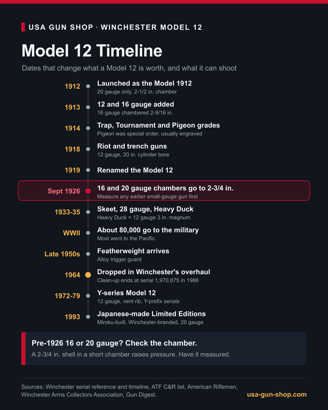 Winchester Model 12 timeline from 1912 to 1993, highlighting the September 1926 change to 2-3/4 inch chambers in 16 and 20 gauge
