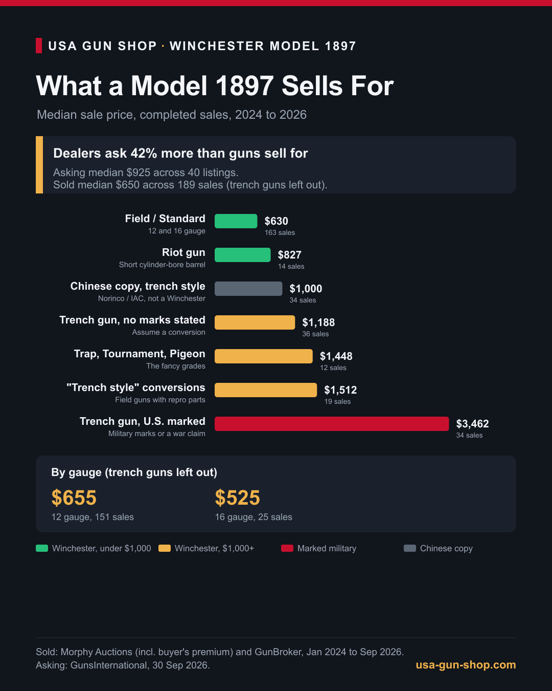 Infographic of Winchester Model 1897 median sale prices by grade, from $525 for a 16 gauge to $3,462 for a marked military trench gun