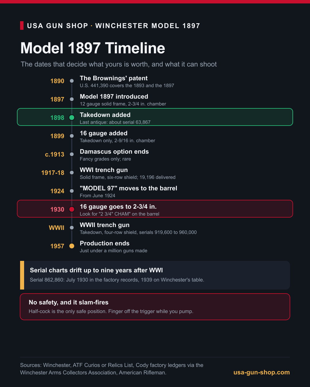 Winchester Model 1897 timeline from 1897 to 1957 with the 1898 antique line, the 1930 16 gauge chamber change and the trench gun years