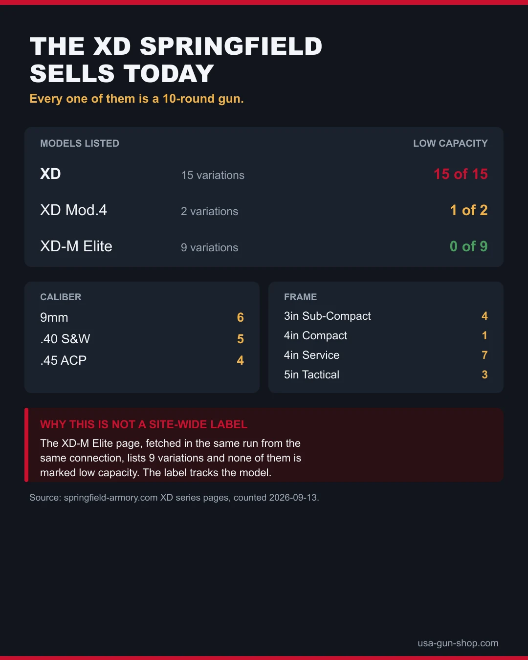 Table showing all 15 Springfield XD variations listed today are low capacity, while the XD-M Elite lists 9 variations and none are low capacity