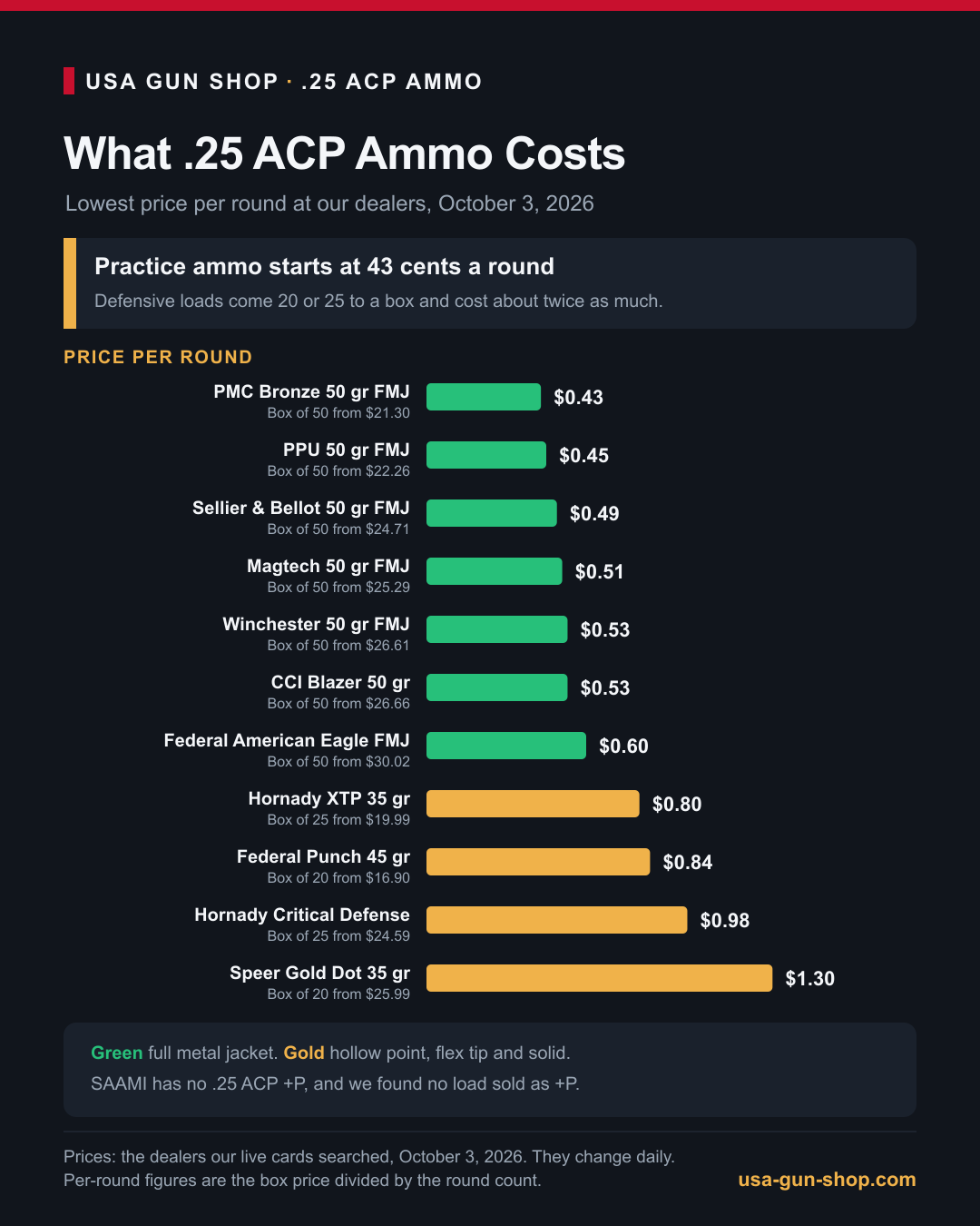 Infographic of 25 ACP ammo price per round for practice and defense loads