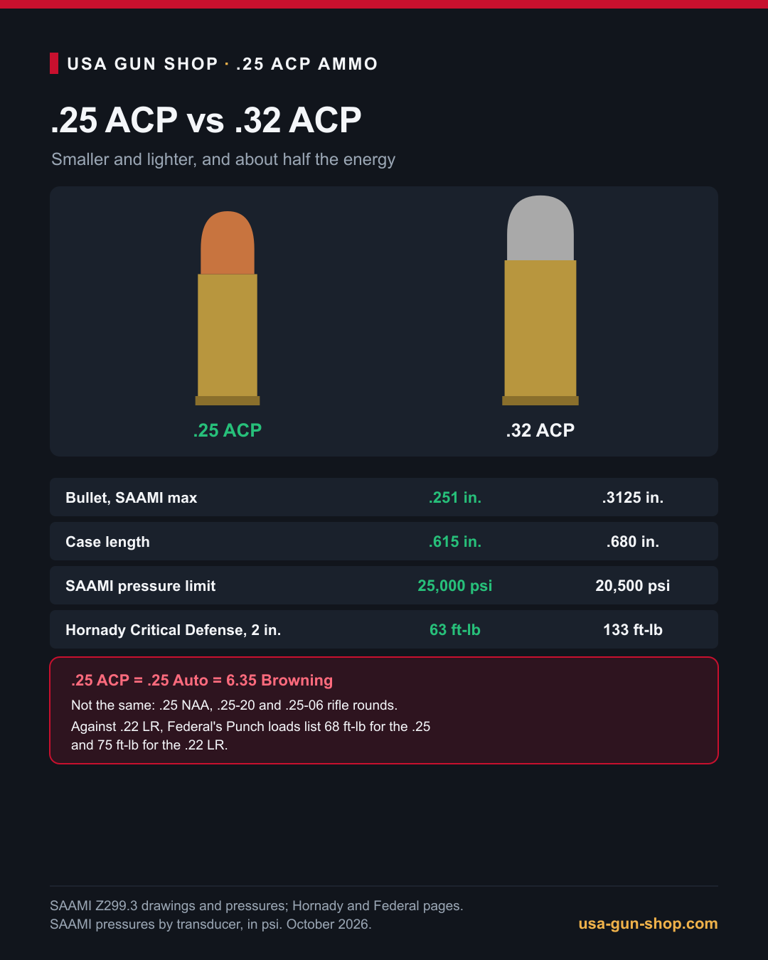 Infographic comparing 25 ACP and 32 ACP bullet size, case length, pressure and energy