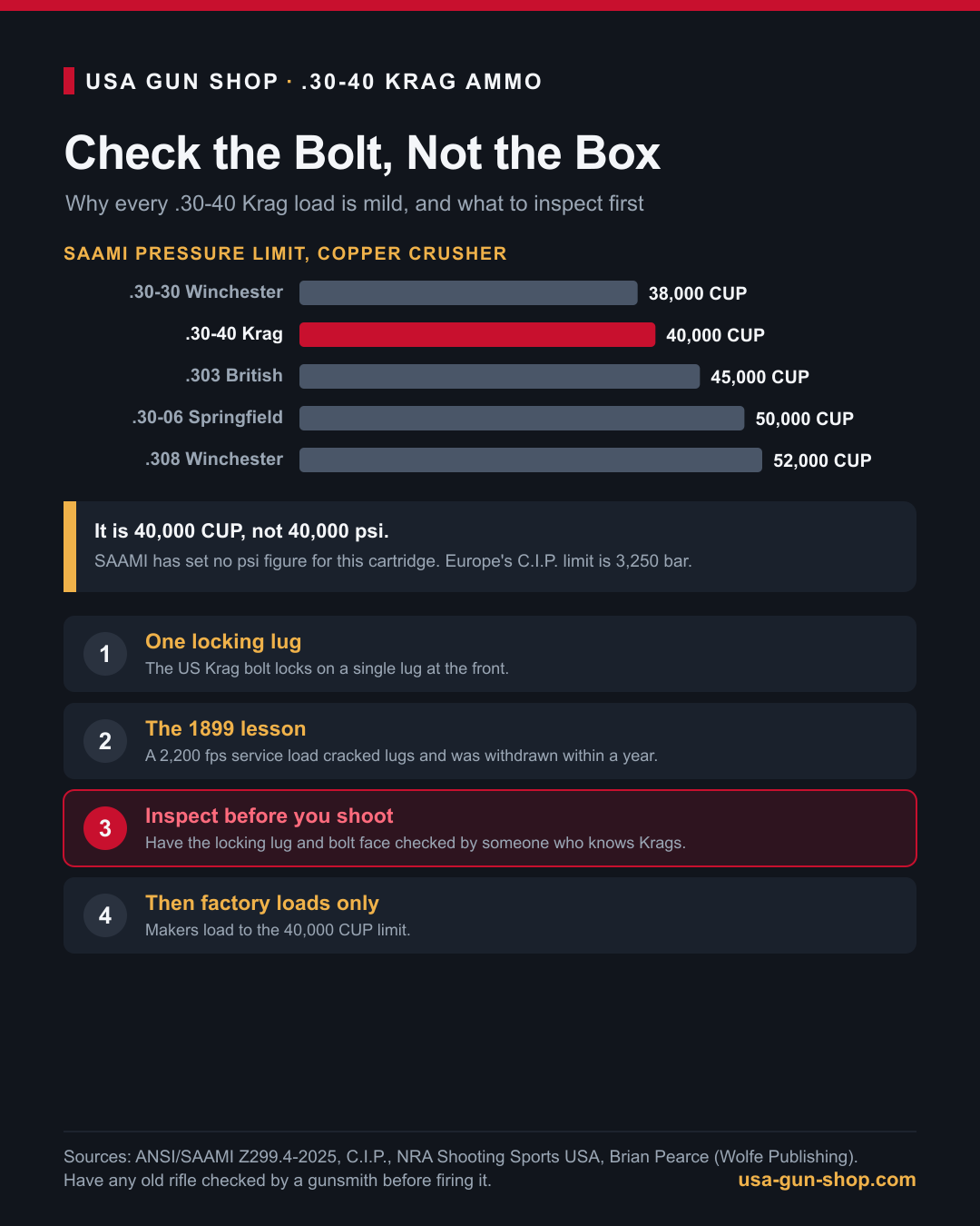 Infographic of the 40,000 CUP pressure limit for 30-40 Krag and the single locking lug inspection steps
