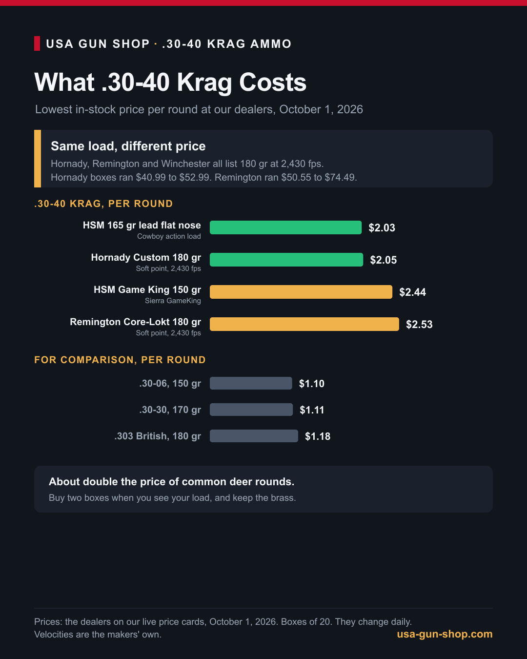 Infographic of 30-40 Krag ammo price per round for Hornady, Remington and HSM loads against .30-06, .30-30 and .303 British