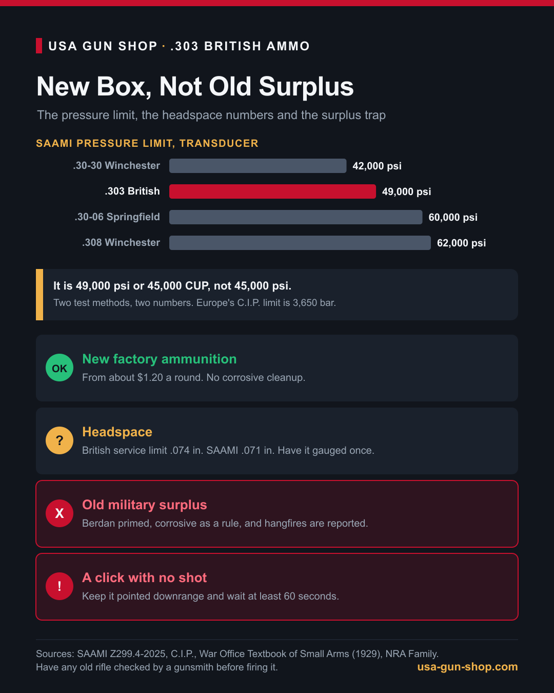 Infographic of the 49,000 psi and 45,000 CUP limits for 303 British, the headspace limits and the surplus ammunition warning