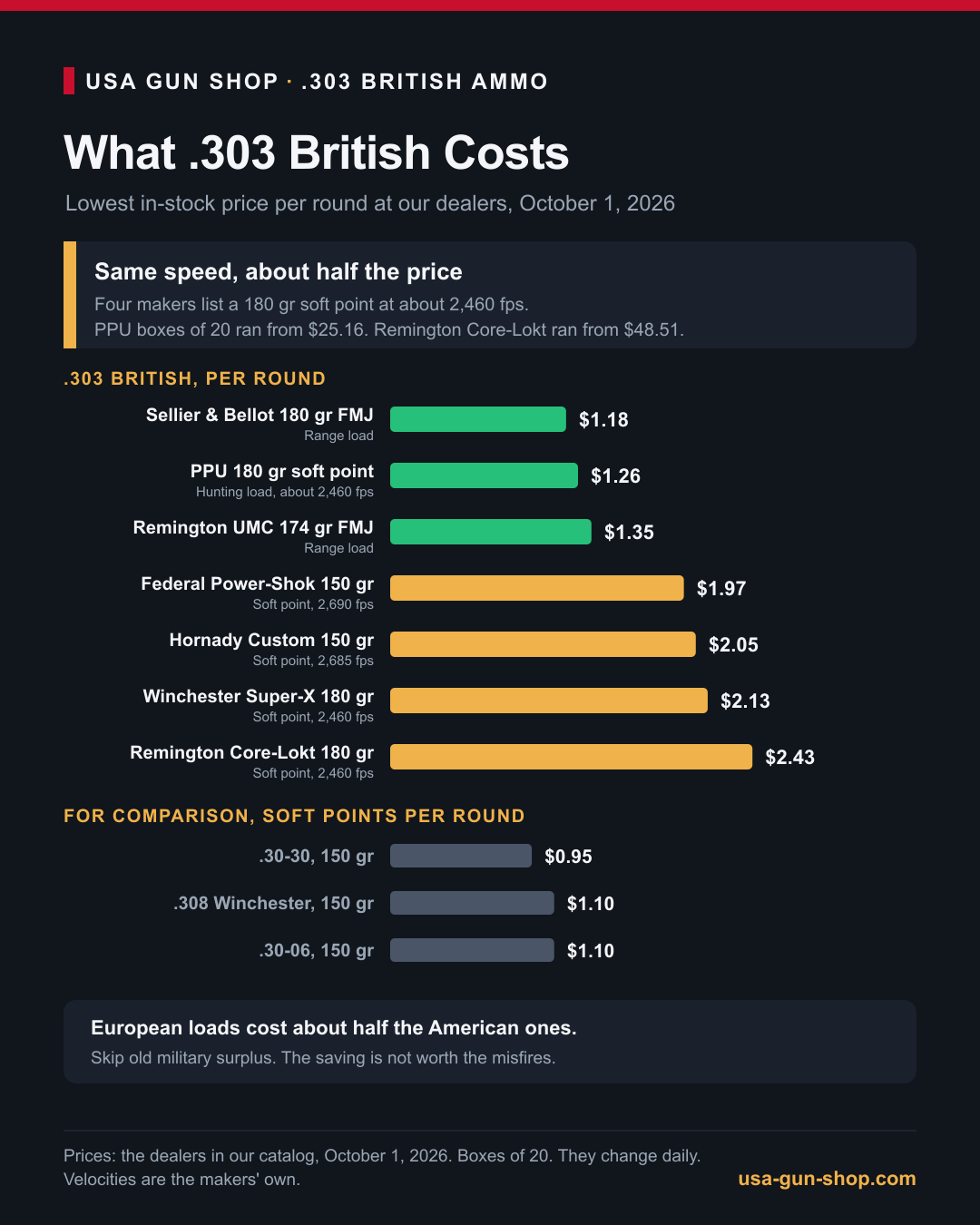 Infographic of 303 British ammo price per round for Sellier and Bellot, PPU, Remington, Federal, Hornady and Winchester loads