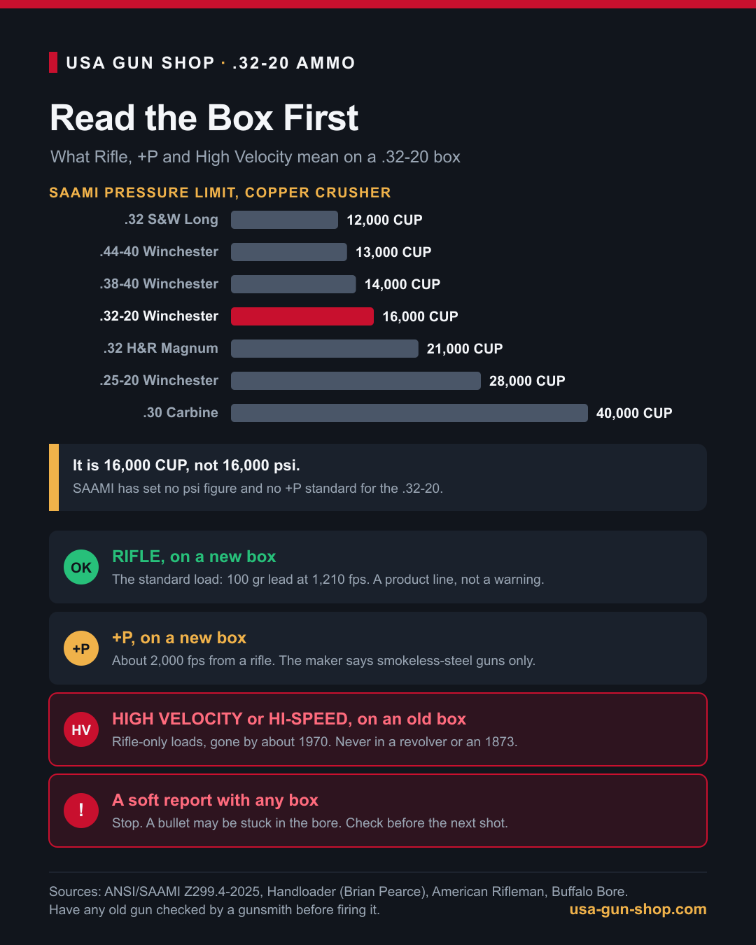 Infographic of the 16,000 CUP pressure limit for 32-20 Winchester and what Rifle, +P and High Velocity box labels mean