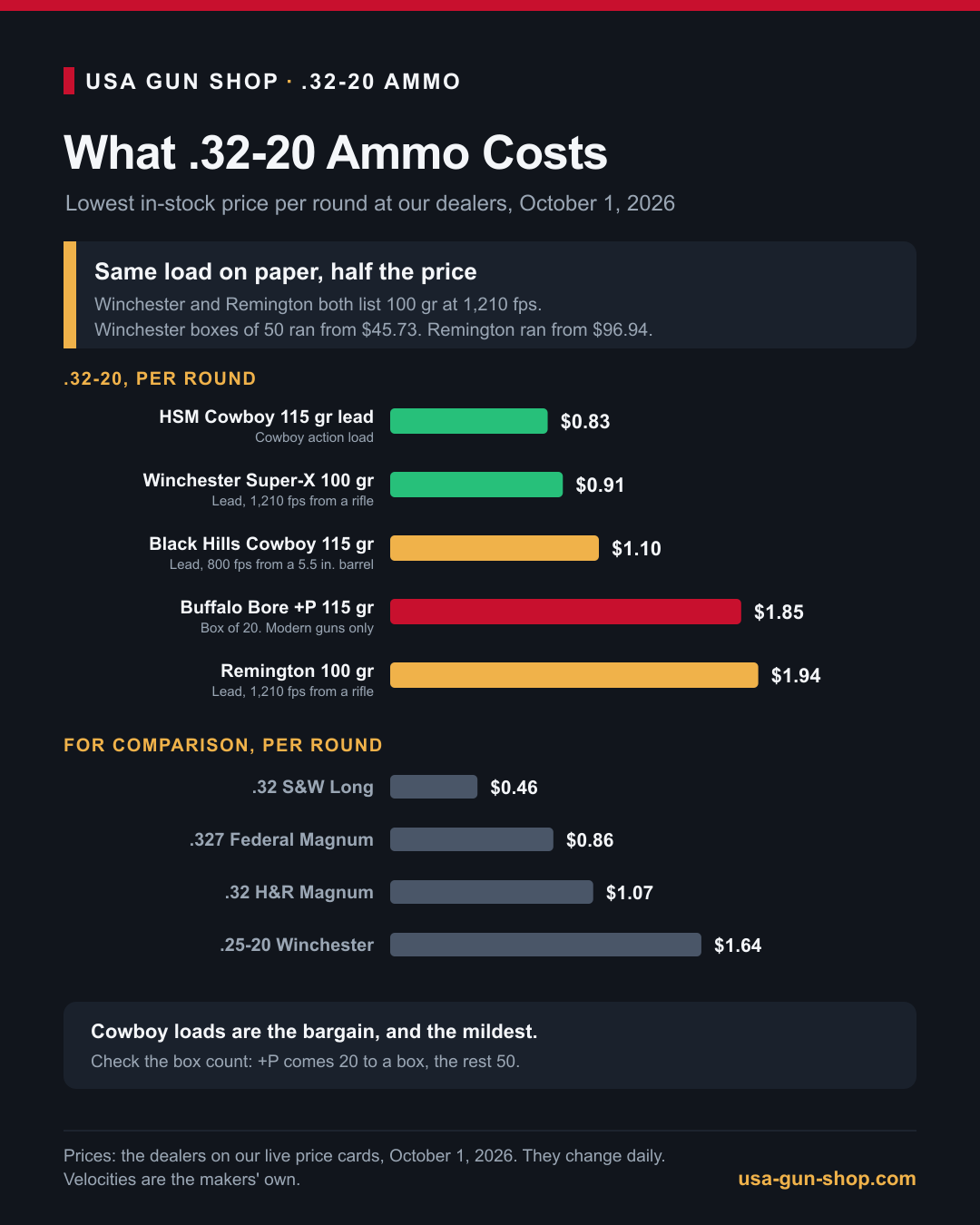 Infographic of 32-20 ammo price per round for HSM, Winchester, Black Hills, Buffalo Bore and Remington loads against other .32 cartridges